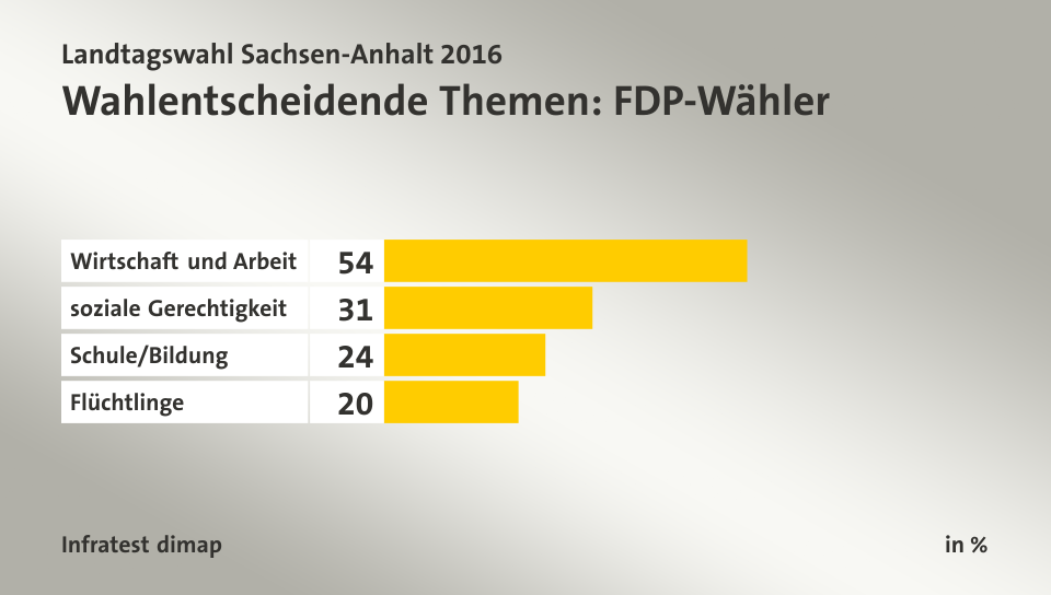 Wahlentscheidende Themen: FDP-Wähler, in %: Wirtschaft und Arbeit 54, soziale Gerechtigkeit 31, Schule/Bildung 24, Flüchtlinge 20, Quelle: Infratest dimap
