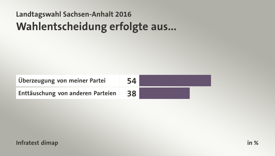 Wahlentscheidung erfolgte aus..., in %: Überzeugung von meiner Partei 54, Enttäuschung von anderen Parteien 38, Quelle: Infratest dimap