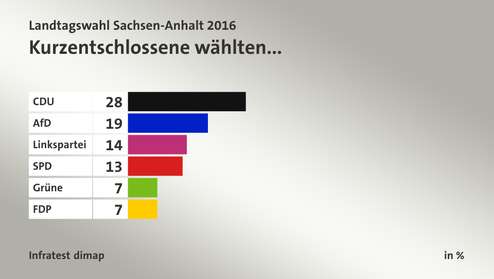 Kurzentschlossene wählten..., in %: CDU 28, AfD 19, Linkspartei 14, SPD 13, Grüne 7, FDP 7, Quelle: Infratest dimap