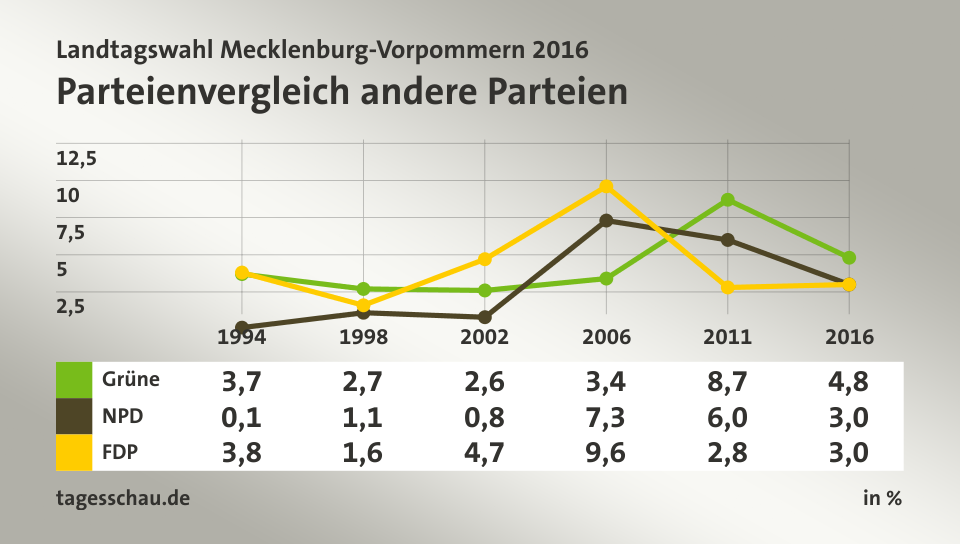 Parteienvergleich andere Parteien, in % (Werte von 2016): Grüne 4,8; NPD 3,0; FDP 3,0; Quelle: tagesschau.de