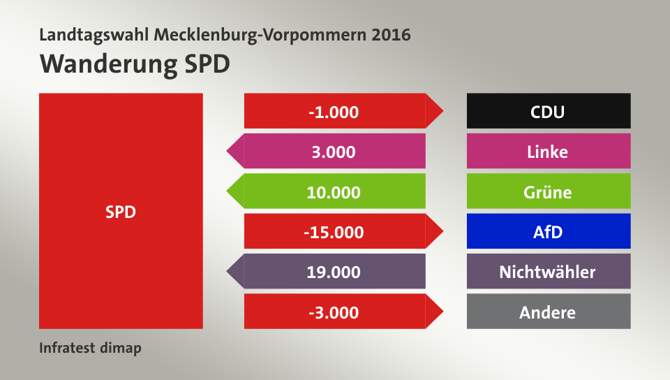 Wanderung SPD: zu CDU 1.000 Wähler, von Linke 3.000 Wähler, von Grüne 10.000 Wähler, zu AfD 15.000 Wähler, von Nichtwähler 19.000 Wähler, zu Andere 3.000 Wähler, Quelle: Infratest dimap