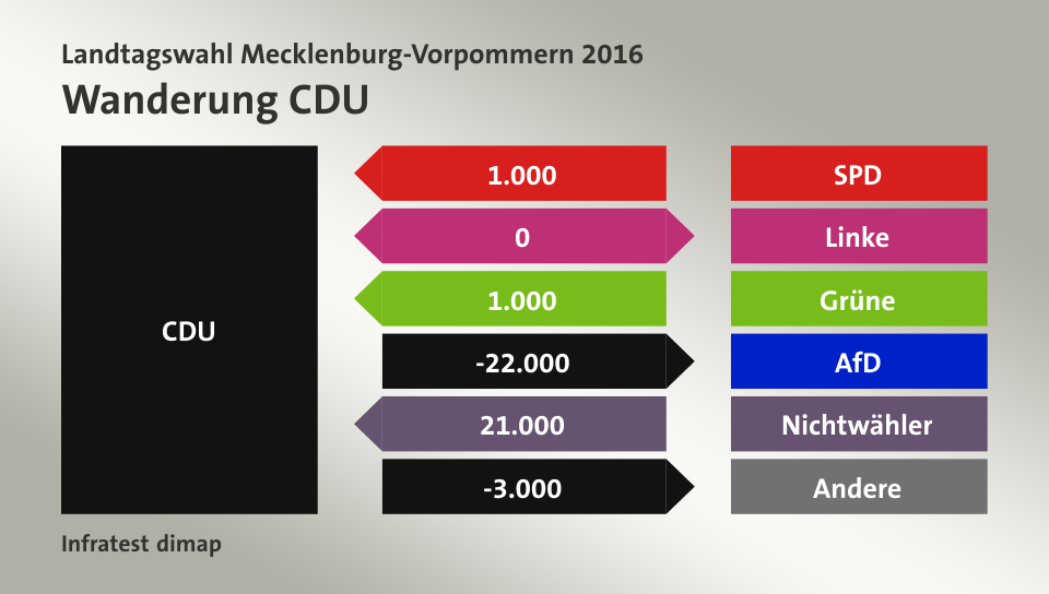 Wanderung CDU: von SPD 1.000 Wähler, zu Linke 0 Wähler, von Grüne 1.000 Wähler, zu AfD 22.000 Wähler, von Nichtwähler 21.000 Wähler, zu Andere 3.000 Wähler, Quelle: Infratest dimap