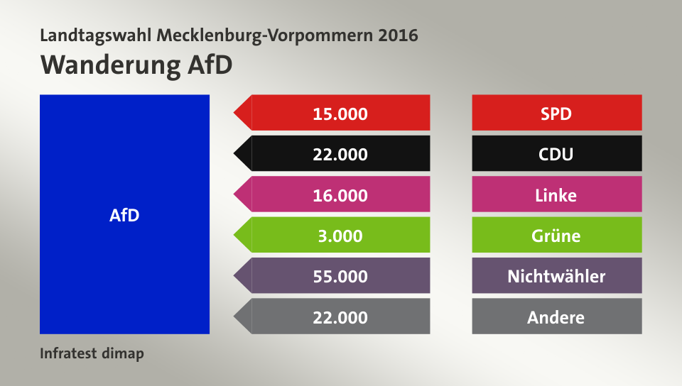 Wanderung AfD: von SPD 15.000 Wähler, von CDU 22.000 Wähler, von Linke 16.000 Wähler, von Grüne 3.000 Wähler, von Nichtwähler 55.000 Wähler, von Andere 22.000 Wähler, Quelle: Infratest dimap