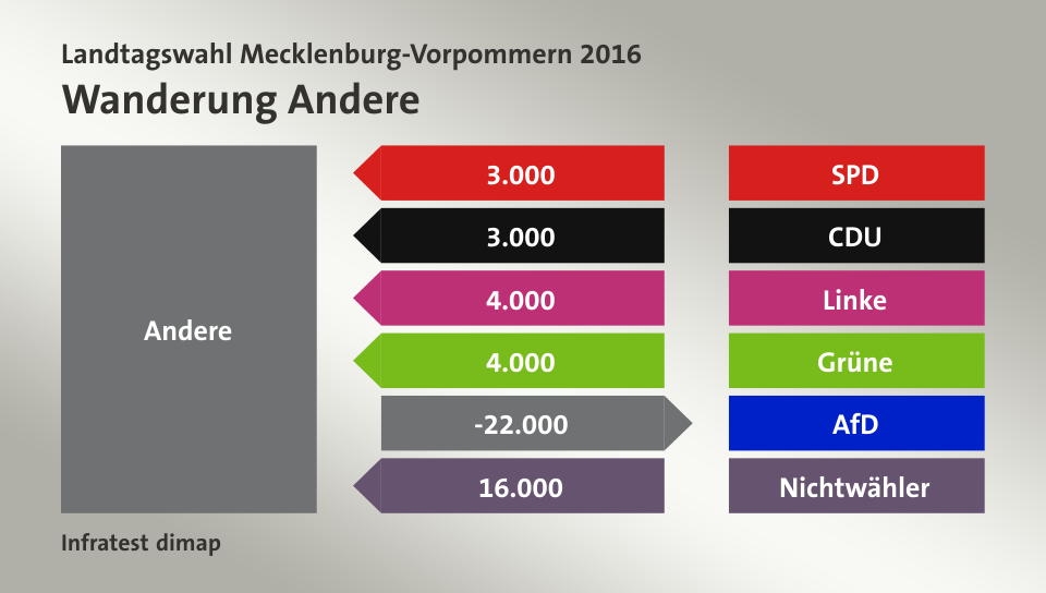 Wanderung Andere: von SPD 3.000 Wähler, von CDU 3.000 Wähler, von Linke 4.000 Wähler, von Grüne 4.000 Wähler, zu AfD 22.000 Wähler, von Nichtwähler 16.000 Wähler, Quelle: Infratest dimap