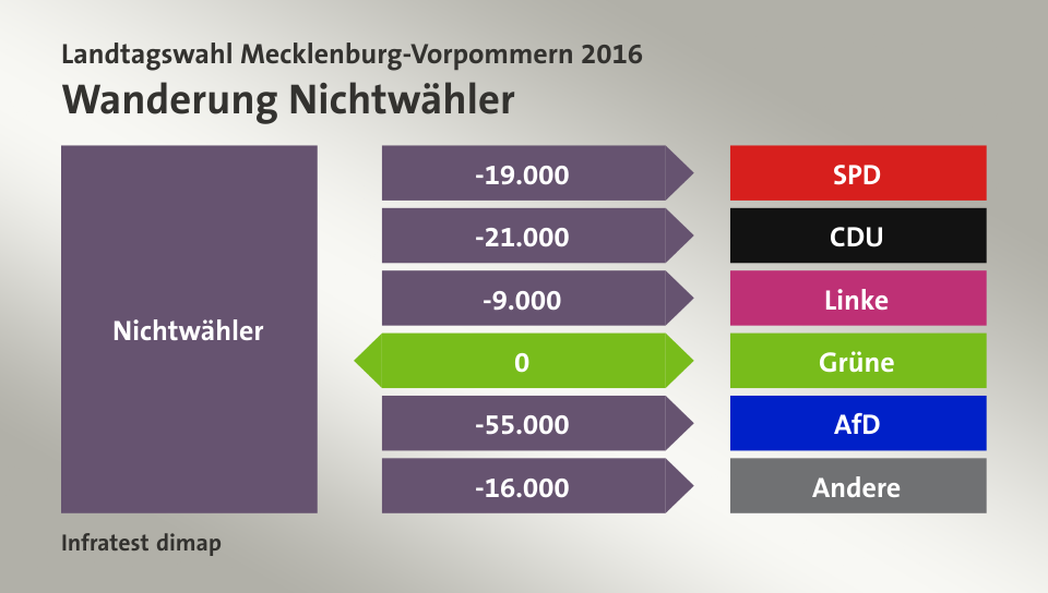 Wanderung Nichtwähler: zu SPD 19.000 Wähler, zu CDU 21.000 Wähler, zu Linke 9.000 Wähler, zu Grüne 0 Wähler, zu AfD 55.000 Wähler, zu Andere 16.000 Wähler, Quelle: Infratest dimap
