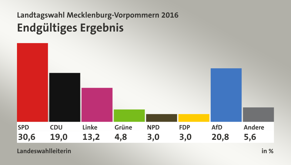 Endgültiges Ergebnis, in %: SPD 30,6; CDU 19,0; Linke 13,2; Grüne 4,8; NPD 3,0; FDP 3,0; AfD 20,8; Andere 5,6; Quelle: Landeswahlleiterin