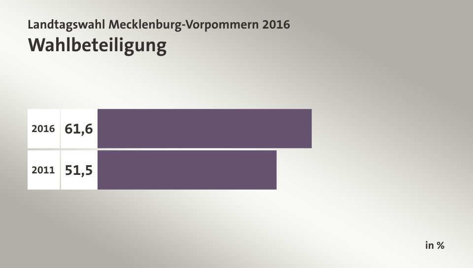 Wahlbeteiligung, in %: 61,6 (2016), 51,5 (2011)
