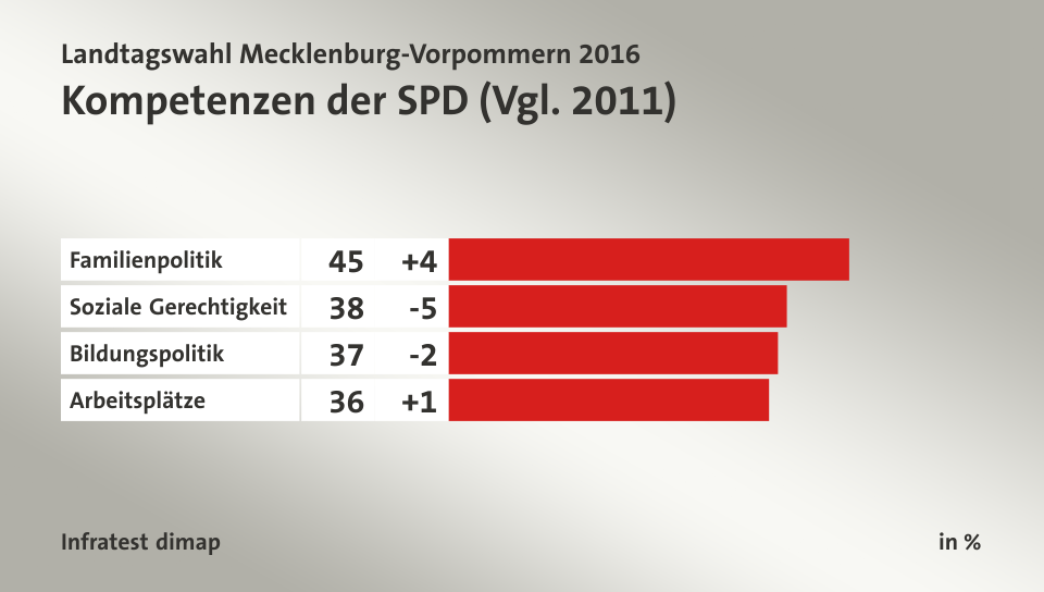 Kompetenzen der SPD (Vgl. 2011), in %: Familienpolitik 45, Soziale Gerechtigkeit 38, Bildungspolitik 37, Arbeitsplätze 36, Quelle: Infratest dimap