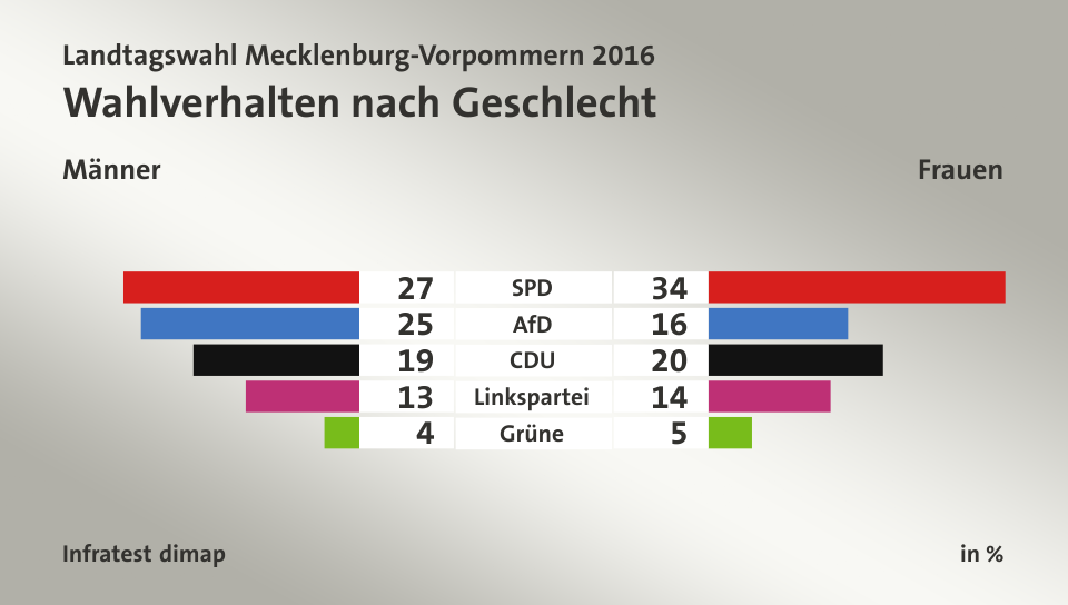 Wahlverhalten nach Geschlecht (in %) SPD: Männer 27, Frauen 34; AfD: Männer 25, Frauen 16; CDU: Männer 19, Frauen 20; Linkspartei: Männer 13, Frauen 14; Grüne: Männer 4, Frauen 5; Quelle: Infratest dimap