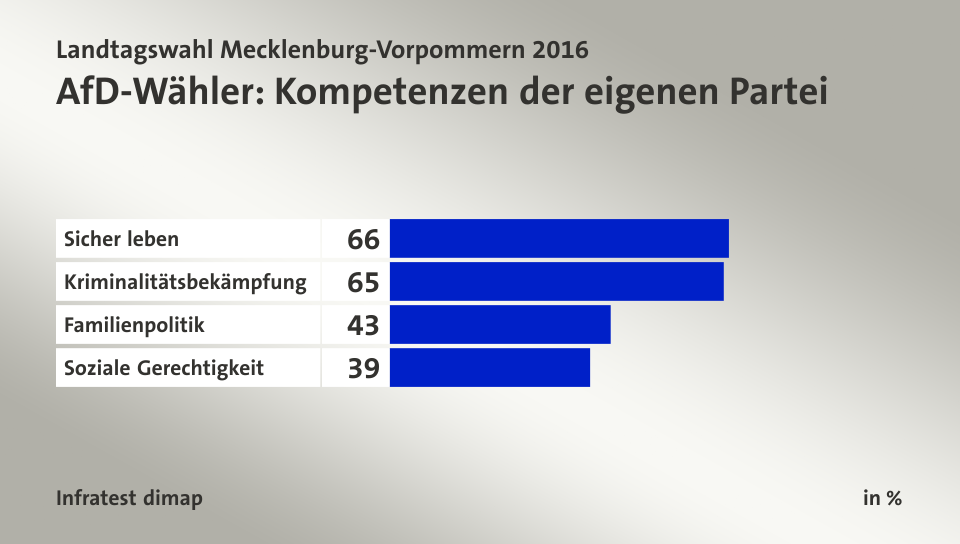 AfD-Wähler: Kompetenzen der eigenen Partei, in %: Sicher leben 66, Kriminalitätsbekämpfung 65, Familienpolitik 43, Soziale Gerechtigkeit 39, Quelle: Infratest dimap