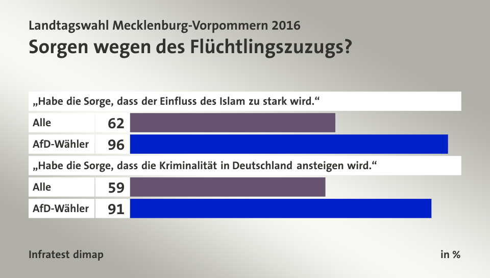 Sorgen wegen des Flüchtlingszuzugs?, in %: Alle 62, AfD-Wähler 96, Alle 59, AfD-Wähler 91, Quelle: Infratest dimap