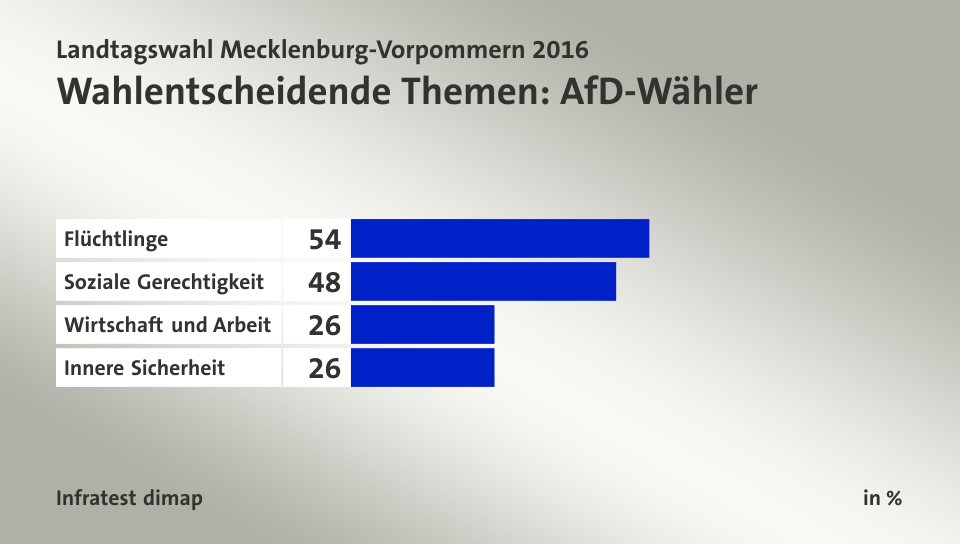 Wahlentscheidende Themen: AfD-Wähler, in %: Flüchtlinge 54, Soziale Gerechtigkeit 48, Wirtschaft und Arbeit 26, Innere Sicherheit 26, Quelle: Infratest dimap