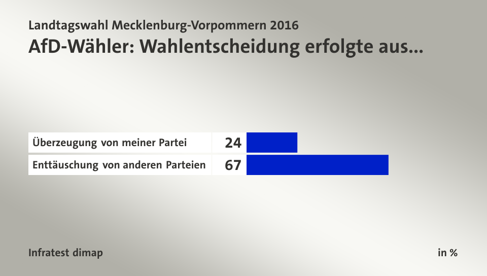 AfD-Wähler: Wahlentscheidung erfolgte aus..., in %: Überzeugung von meiner Partei 24, Enttäuschung von anderen Parteien 67, Quelle: Infratest dimap