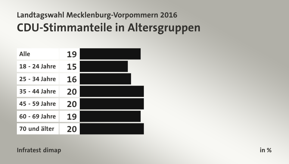 CDU-Stimmanteile in Altersgruppen, in %: Alle 19, 18 - 24 Jahre 15, 25 - 34 Jahre 16, 35 - 44 Jahre 20, 45 - 59 Jahre 20, 60 - 69 Jahre 19, 70 und älter 20, Quelle: Infratest dimap