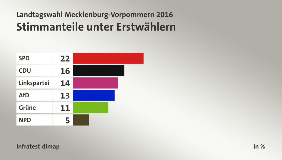 Stimmanteile unter Erstwählern, in %: SPD 22, CDU 16, Linkspartei 14, AfD 13, Grüne 11, NPD 5, Quelle: Infratest dimap