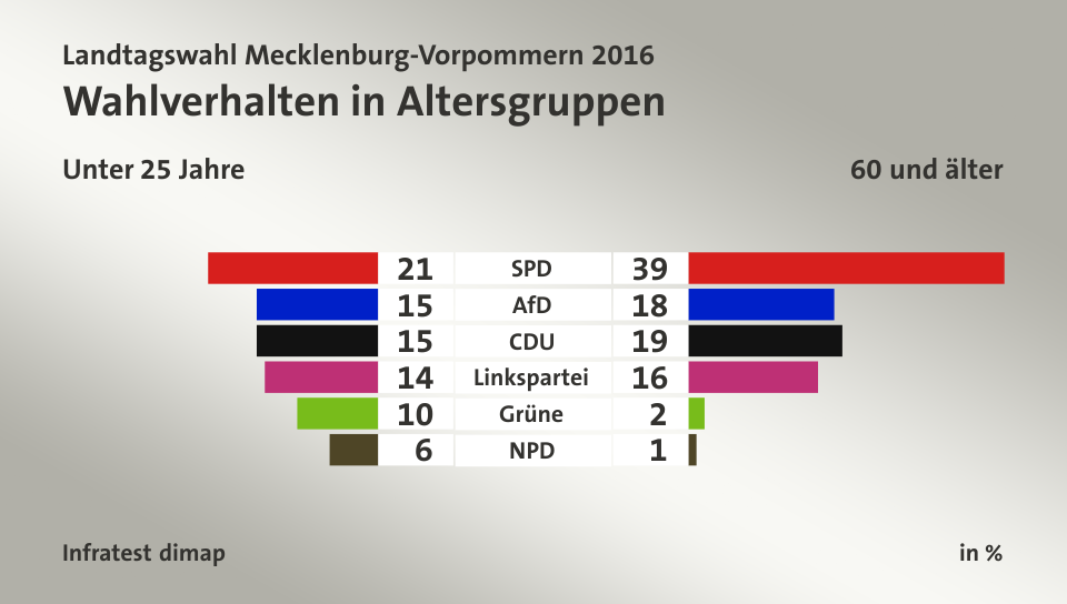 Wahlverhalten in Altersgruppen (in %) SPD: Unter 25 Jahre 21, 60 und älter 39; AfD: Unter 25 Jahre 15, 60 und älter 18; CDU: Unter 25 Jahre 15, 60 und älter 19; Linkspartei: Unter 25 Jahre 14, 60 und älter 16; Grüne: Unter 25 Jahre 10, 60 und älter 2; NPD: Unter 25 Jahre 6, 60 und älter 1; Quelle: Infratest dimap