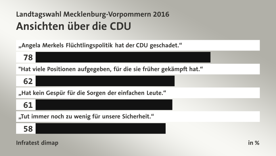 Ansichten über die CDU, in %: „Angela Merkels Flüchtlingspolitik hat der CDU geschadet.“ 78, 