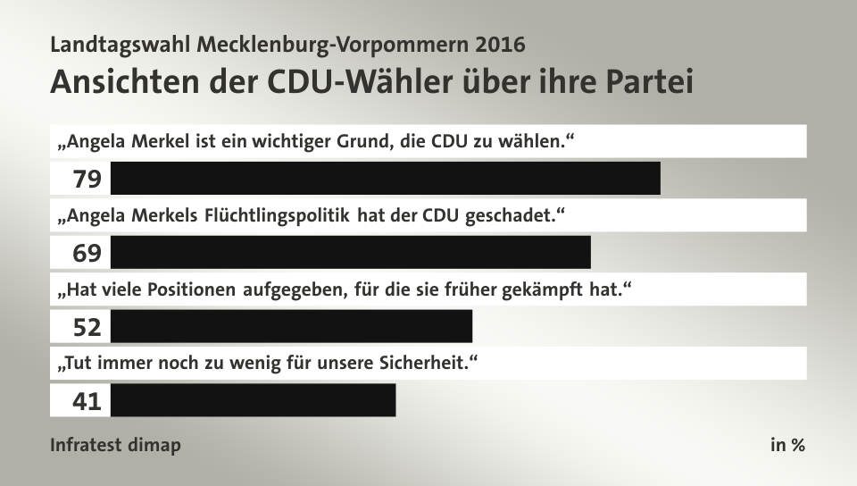 Ansichten der CDU-Wähler über ihre Partei, in %: „Angela Merkel ist ein wichtiger Grund, die CDU zu wählen.“ 79, „Angela Merkels Flüchtlingspolitik hat der CDU geschadet.“ 69, „Hat viele Positionen aufgegeben, für die sie früher gekämpft hat.“ 52, „Tut immer noch zu wenig für unsere Sicherheit.“ 41, Quelle: Infratest dimap