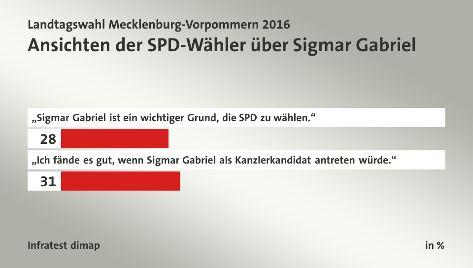 Ansichten der SPD-Wähler über Sigmar Gabriel, in %: „Sigmar Gabriel ist ein wichtiger Grund, die SPD zu wählen.“ 28, „Ich fände es gut, wenn Sigmar Gabriel als Kanzlerkandidat antreten würde.“ 31, Quelle: Infratest dimap