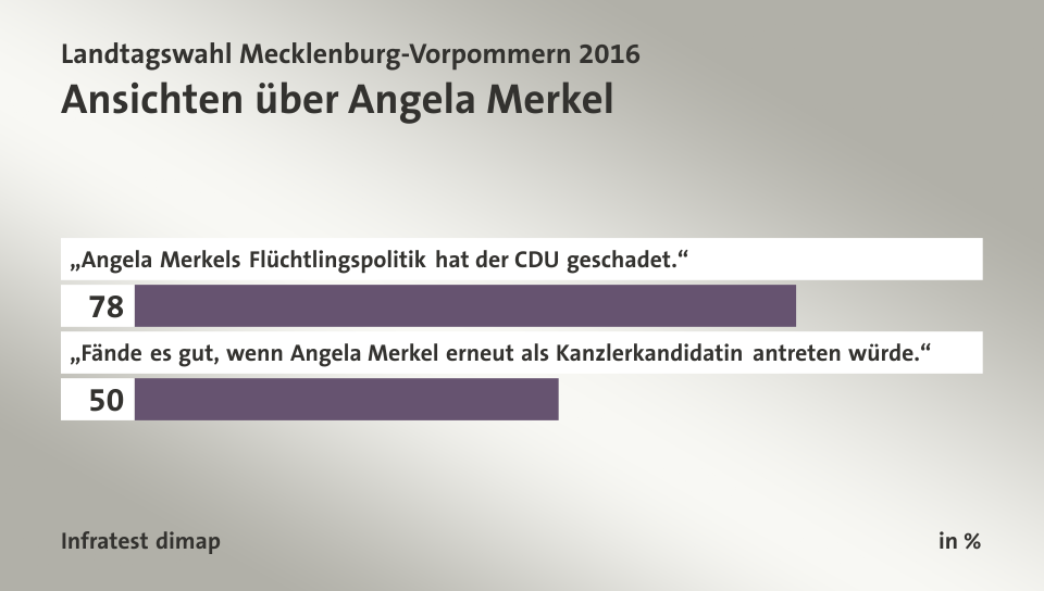 Ansichten über Angela Merkel, in %: „Angela Merkels Flüchtlingspolitik hat der CDU geschadet.“ 78, „Fände es gut, wenn Angela Merkel erneut als Kanzlerkandidatin antreten würde.“ 50, Quelle: Infratest dimap