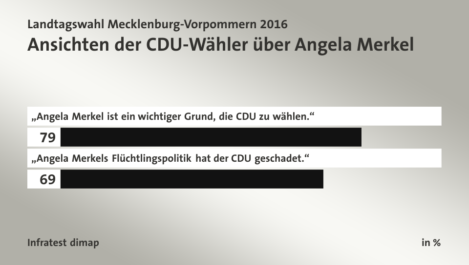 Ansichten der CDU-Wähler über Angela Merkel, in %: „Angela Merkel ist ein wichtiger Grund, die CDU zu wählen.“ 79, „Angela Merkels Flüchtlingspolitik hat der CDU geschadet.“ 69, Quelle: Infratest dimap