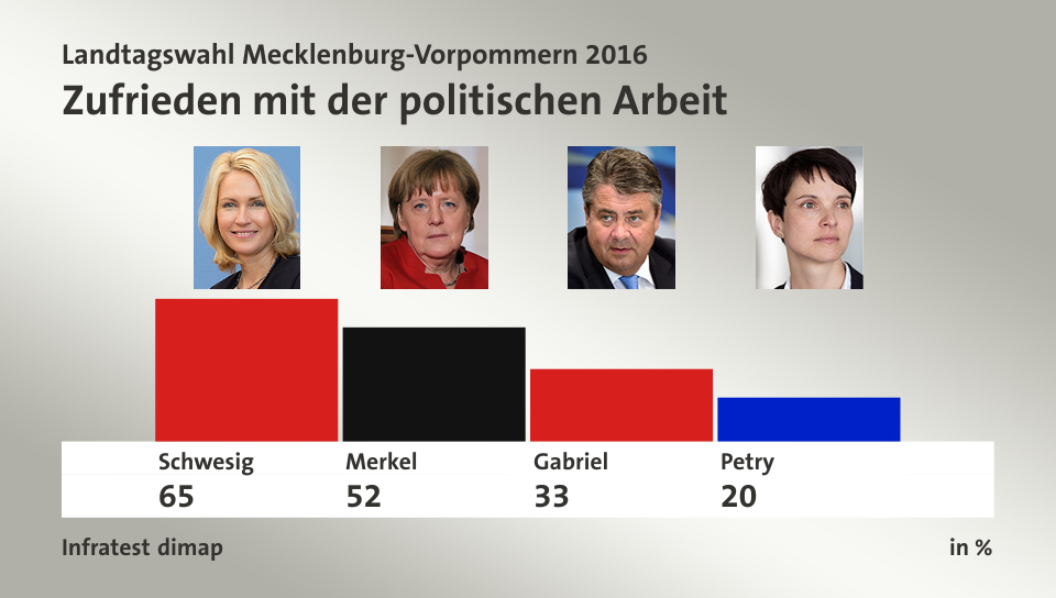 Zufrieden mit der politischen Arbeit, in %: Schwesig 65,0 , Merkel 52,0 , Gabriel 33,0 , Petry 20,0 , Quelle: Infratest dimap