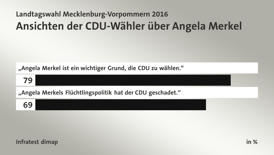 Ansichten der CDU-Wähler über Angela Merkel, in %: „Angela Merkel ist ein wichtiger Grund, die CDU zu wählen.“ 79, „Angela Merkels Flüchtlingspolitik hat der CDU geschadet.“ 69, Quelle: Infratest dimap