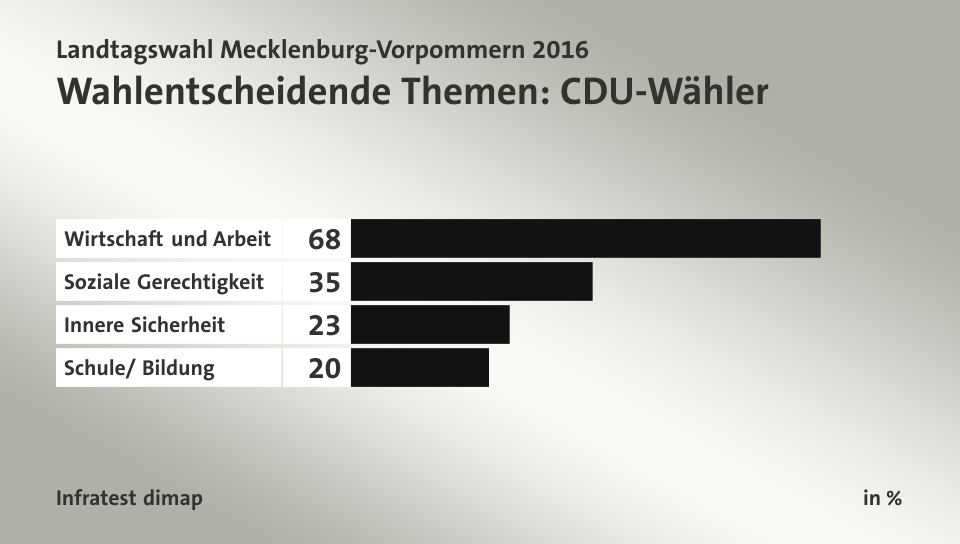 Wahlentscheidende Themen: CDU-Wähler, in %: Wirtschaft und Arbeit 68, Soziale Gerechtigkeit 35, Innere Sicherheit 23, Schule/ Bildung 20, Quelle: Infratest dimap
