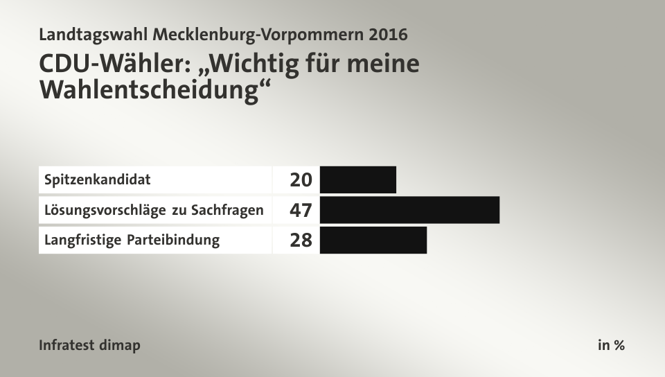CDU-Wähler: „Wichtig für meine Wahlentscheidung“, in %: Spitzenkandidat 20, Lösungsvorschläge zu Sachfragen 47, Langfristige Parteibindung 28, Quelle: Infratest dimap