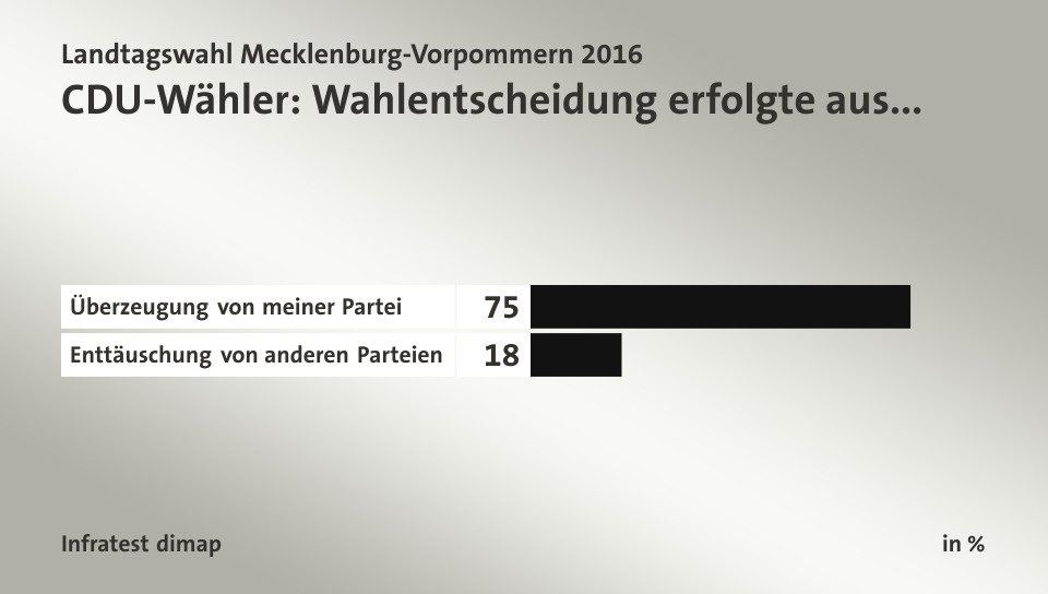 CDU-Wähler: Wahlentscheidung erfolgte aus..., in %: Überzeugung von meiner Partei 75, Enttäuschung von anderen Parteien 18, Quelle: Infratest dimap