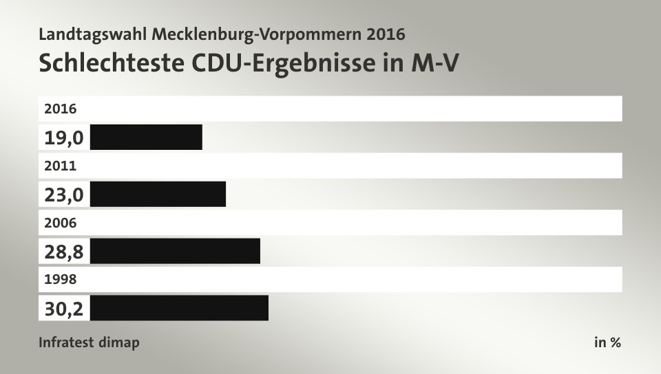 Schlechteste CDU-Ergebnisse in M-V, in %: 2016 19, 2011 23, 2006 28, 1998 30, Quelle: Infratest dimap