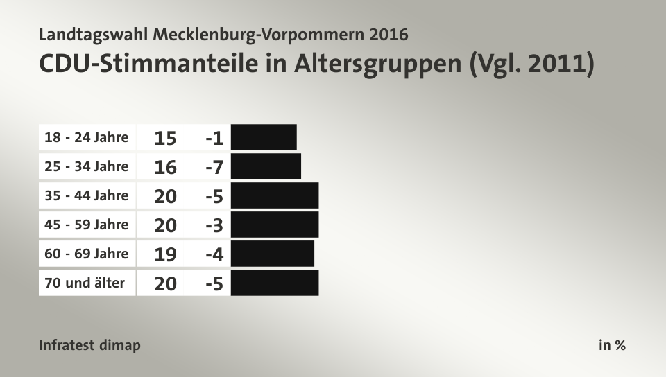 CDU-Stimmanteile in Altersgruppen (Vgl. 2011), in %: 18 - 24 Jahre 15, 25 - 34 Jahre 16, 35 - 44 Jahre 20, 45 - 59 Jahre 20, 60 - 69 Jahre 19, 70 und älter 20, Quelle: Infratest dimap
