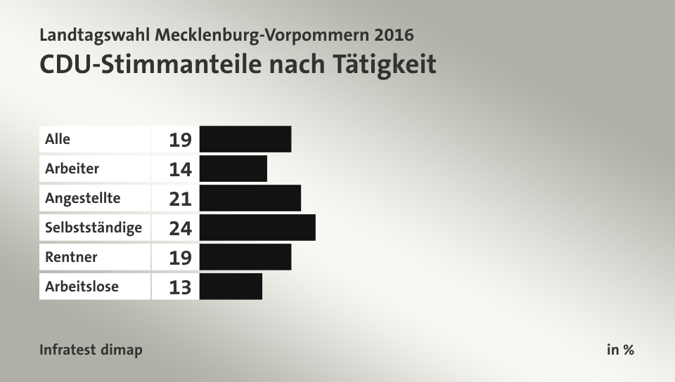 CDU-Stimmanteile nach Tätigkeit, in %: Alle 19, Arbeiter 14, Angestellte 21, Selbstständige 24, Rentner 19, Arbeitslose 13, Quelle: Infratest dimap