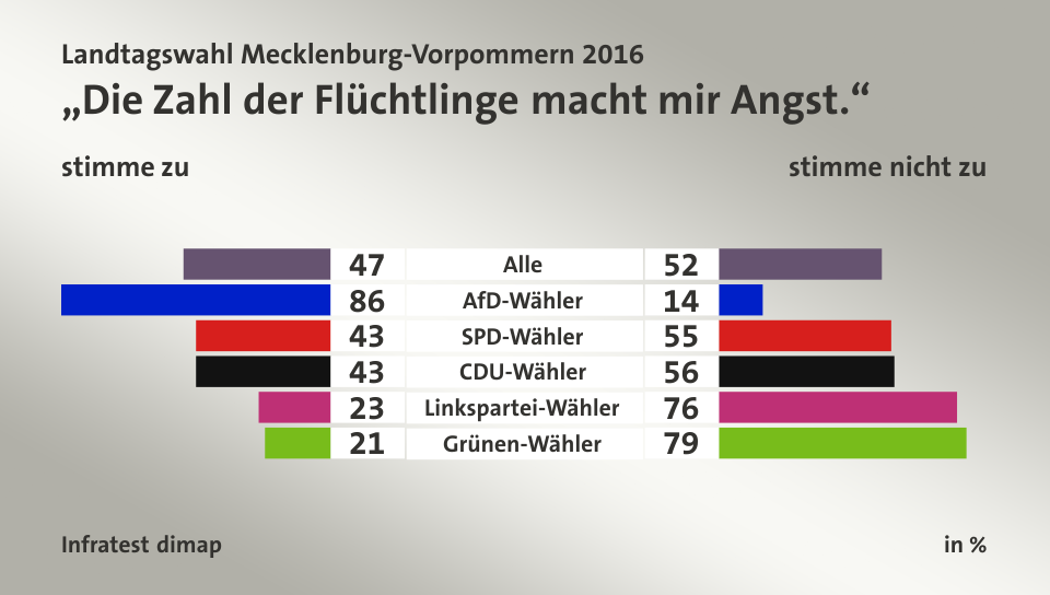 „Die Zahl der Flüchtlinge macht mir Angst.“ (in %) Alle: stimme zu 47, stimme nicht zu 52; AfD-Wähler: stimme zu 86, stimme nicht zu 14; SPD-Wähler: stimme zu 43, stimme nicht zu 55; CDU-Wähler: stimme zu 43, stimme nicht zu 56; Linkspartei-Wähler: stimme zu 23, stimme nicht zu 76; Grünen-Wähler: stimme zu 21, stimme nicht zu 79; Quelle: Infratest dimap