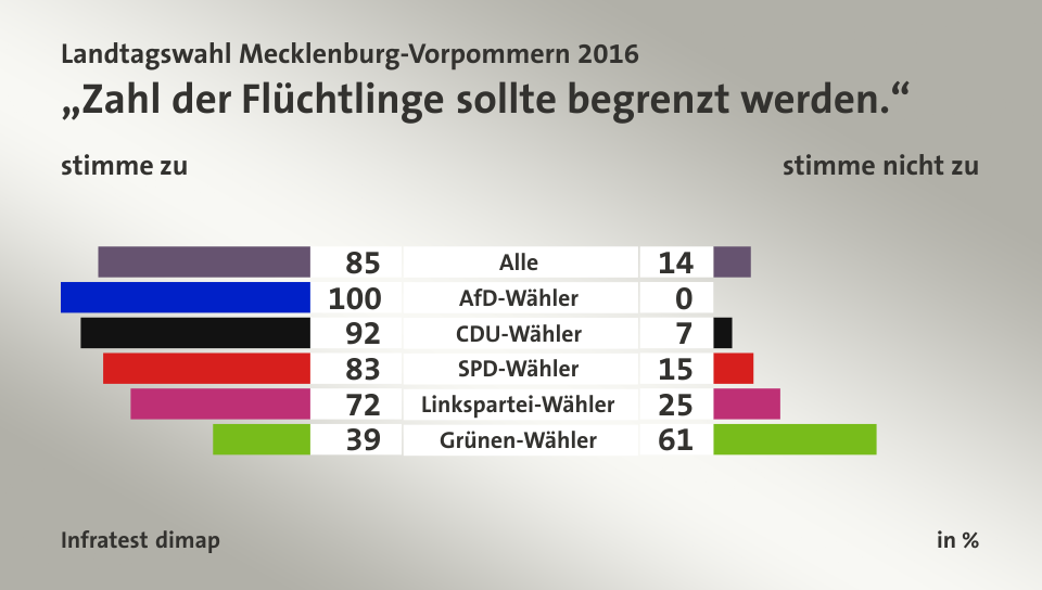 „Zahl der Flüchtlinge sollte begrenzt werden.“ (in %) Alle: stimme zu 85, stimme nicht zu 14; AfD-Wähler: stimme zu 100, stimme nicht zu 0; CDU-Wähler: stimme zu 92, stimme nicht zu 7; SPD-Wähler: stimme zu 83, stimme nicht zu 15; Linkspartei-Wähler: stimme zu 72, stimme nicht zu 25; Grünen-Wähler: stimme zu 39, stimme nicht zu 61; Quelle: Infratest dimap
