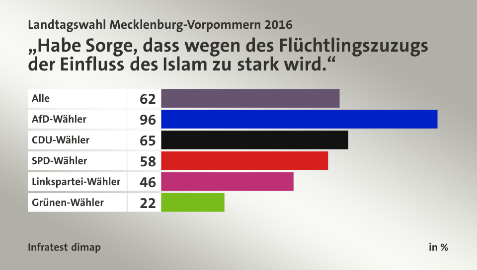 „Habe Sorge, dass wegen des Flüchtlingszuzugs der Einfluss des Islam zu stark wird.“, in %: Alle 62, AfD-Wähler 96, CDU-Wähler 65, SPD-Wähler 58, Linkspartei-Wähler 46, Grünen-Wähler 22, Quelle: Infratest dimap