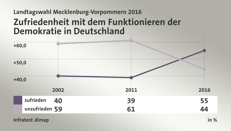 Zufriedenheit mit dem Funktionieren der Demokratie in Deutschland, in % (Werte von 2016): zufrieden  55,0 , unzufrieden 44,0 , Quelle: Infratest dimap
