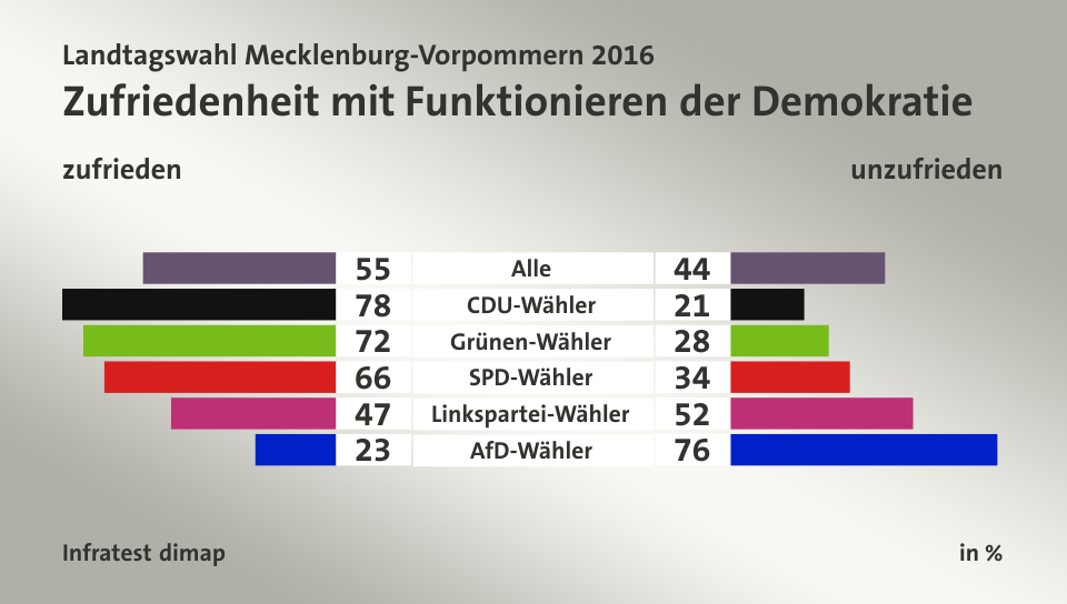Zufriedenheit mit Funktionieren der Demokratie (in %) Alle: zufrieden 55, unzufrieden 44; CDU-Wähler: zufrieden 78, unzufrieden 21; Grünen-Wähler: zufrieden 72, unzufrieden 28; SPD-Wähler: zufrieden 66, unzufrieden 34; Linkspartei-Wähler: zufrieden 47, unzufrieden 52; AfD-Wähler: zufrieden 23, unzufrieden 76; Quelle: Infratest dimap
