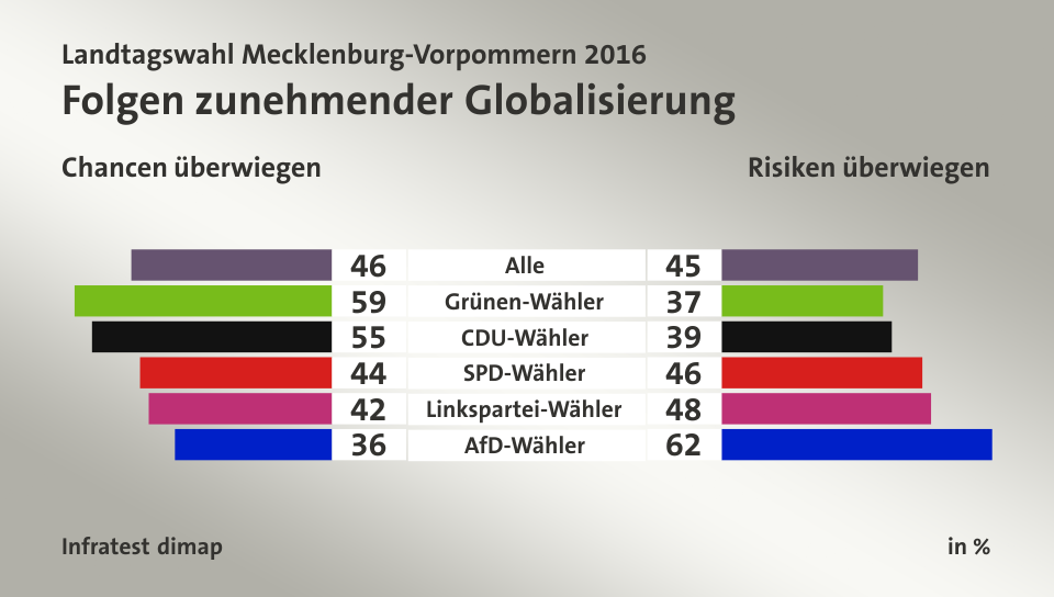 Folgen zunehmender Globalisierung (in %) Alle: Chancen überwiegen 46, Risiken überwiegen 45; Grünen-Wähler: Chancen überwiegen 59, Risiken überwiegen 37; CDU-Wähler: Chancen überwiegen 55, Risiken überwiegen 39; SPD-Wähler: Chancen überwiegen 44, Risiken überwiegen 46; Linkspartei-Wähler: Chancen überwiegen 42, Risiken überwiegen 48; AfD-Wähler: Chancen überwiegen 36, Risiken überwiegen 62; Quelle: Infratest dimap