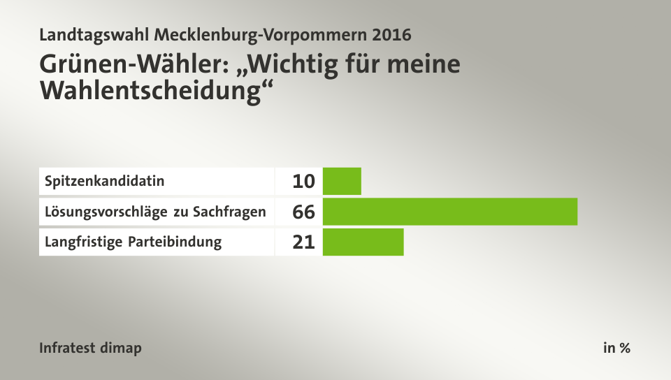 Grünen-Wähler: „Wichtig für meine Wahlentscheidung“, in %: Spitzenkandidatin 10, Lösungsvorschläge zu Sachfragen 66, Langfristige Parteibindung 21, Quelle: Infratest dimap