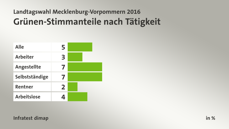 Grünen-Stimmanteile nach Tätigkeit, in %: Alle 5, Arbeiter 3, Angestellte 7, Selbstständige 7, Rentner 2, Arbeitslose 4, Quelle: Infratest dimap