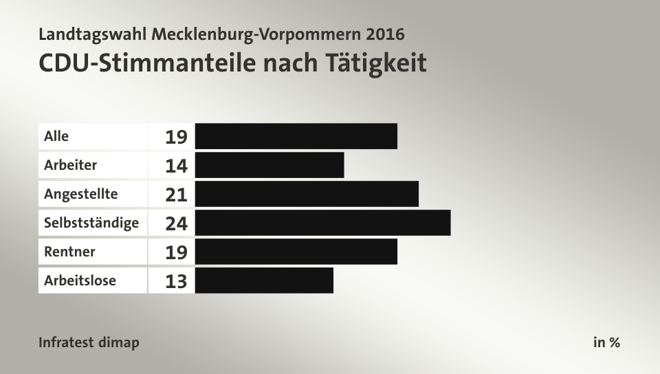 CDU-Stimmanteile nach Tätigkeit, in %: Alle 19, Arbeiter 14, Angestellte 21, Selbstständige 24, Rentner 19, Arbeitslose 13, Quelle: Infratest dimap