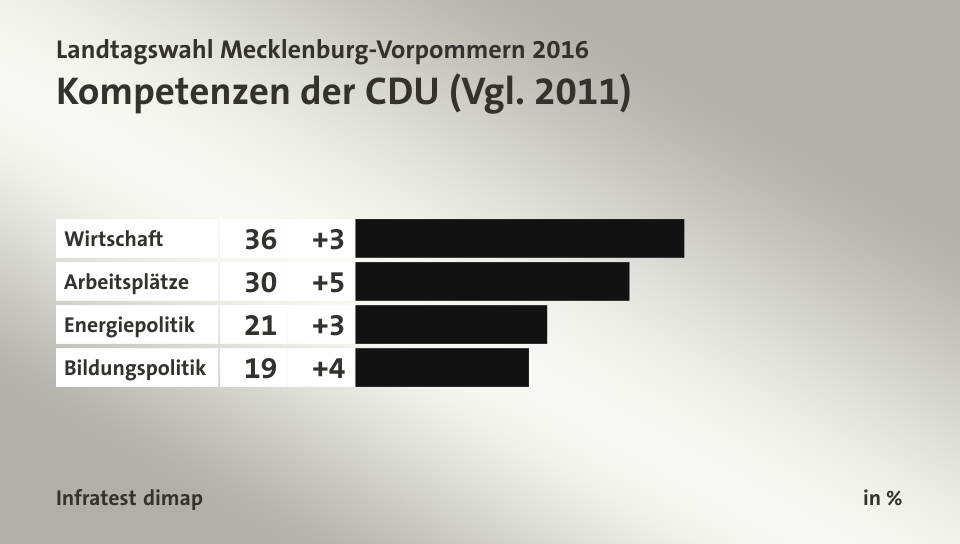 Kompetenzen der CDU (Vgl. 2011), in %: Wirtschaft 36, Arbeitsplätze 30, Energiepolitik 21, Bildungspolitik 19, Quelle: Infratest dimap