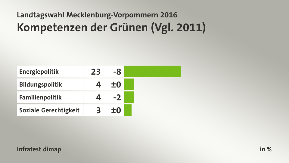 Kompetenzen der Grünen (Vgl. 2011), in %: Energiepolitik 23, Bildungspolitik 4, Familienpolitik 4, Soziale Gerechtigkeit 3, Quelle: Infratest dimap