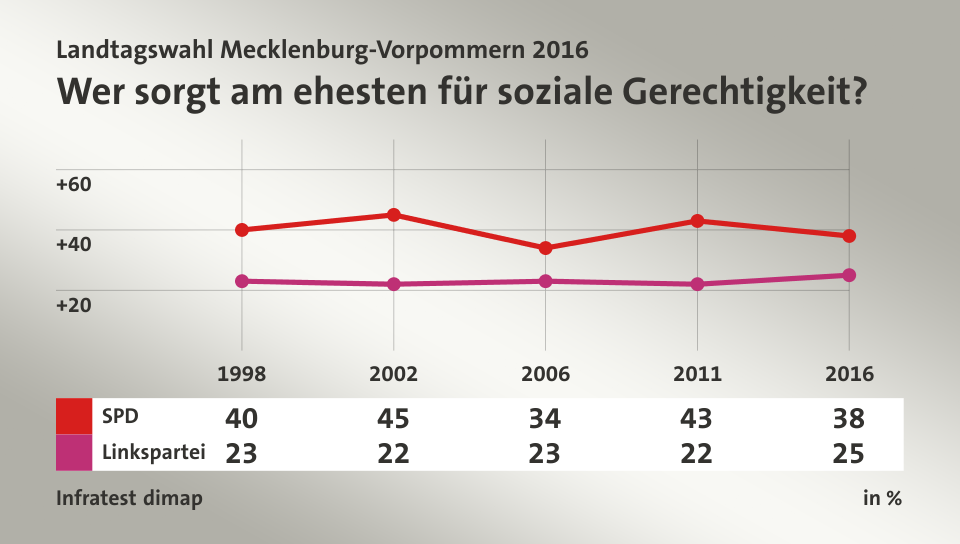 Wer sorgt am ehesten für soziale Gerechtigkeit?, in % (Werte von 2016): SPD 38,0 , Linkspartei 25,0 , Quelle: Infratest dimap