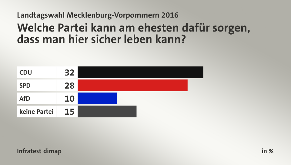 Welche Partei kann am ehesten dafür sorgen, dass man hier sicher leben kann?, in %: CDU 32, SPD 28, AfD 10, keine Partei 15, Quelle: Infratest dimap