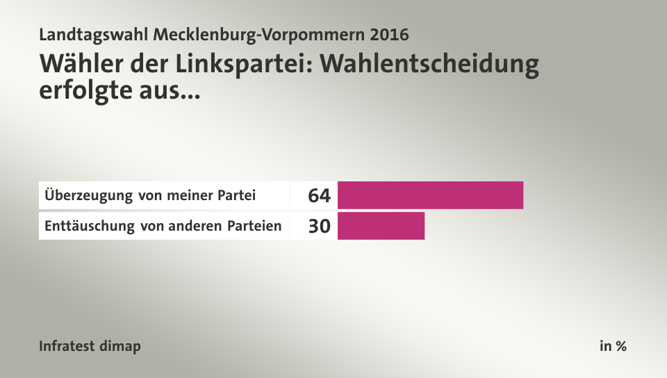 Wähler der Linkspartei: Wahlentscheidung erfolgte aus..., in %: Überzeugung von meiner Partei 64, Enttäuschung von anderen Parteien 30, Quelle: Infratest dimap