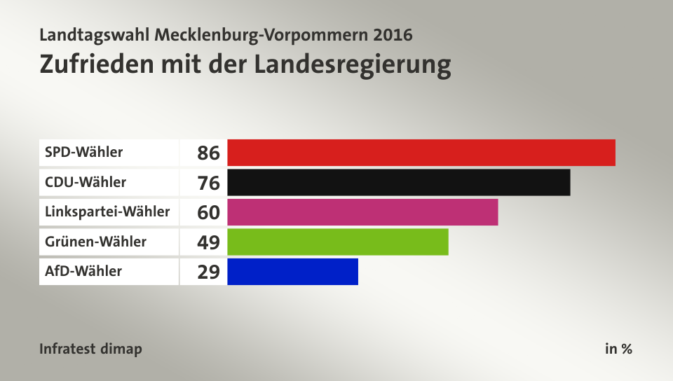 Zufrieden mit der Landesregierung, in %: SPD-Wähler 86, CDU-Wähler 76, Linkspartei-Wähler 60, Grünen-Wähler 49, AfD-Wähler 29, Quelle: Infratest dimap