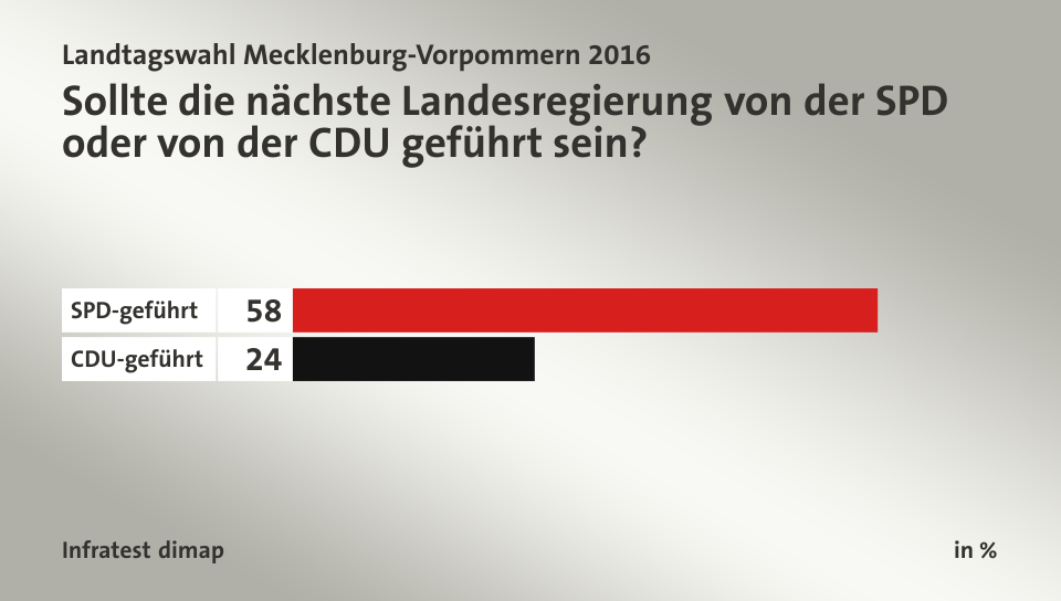 Sollte die nächste Landesregierung von der SPD oder von der CDU geführt sein?, in %: SPD-geführt 58, CDU-geführt 24, Quelle: Infratest dimap