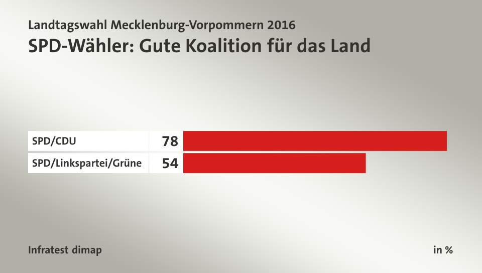 SPD-Wähler: Gute Koalition für das Land, in %: SPD/CDU 78, SPD/Linkspartei/Grüne 54, Quelle: Infratest dimap